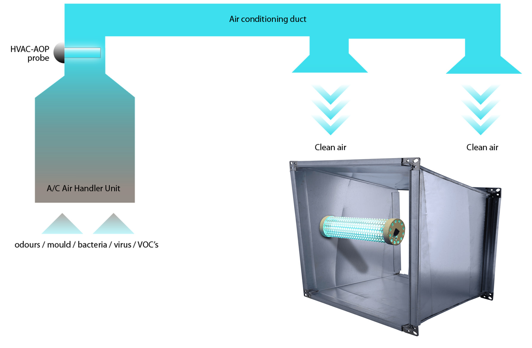 Indoor Air Quality Components