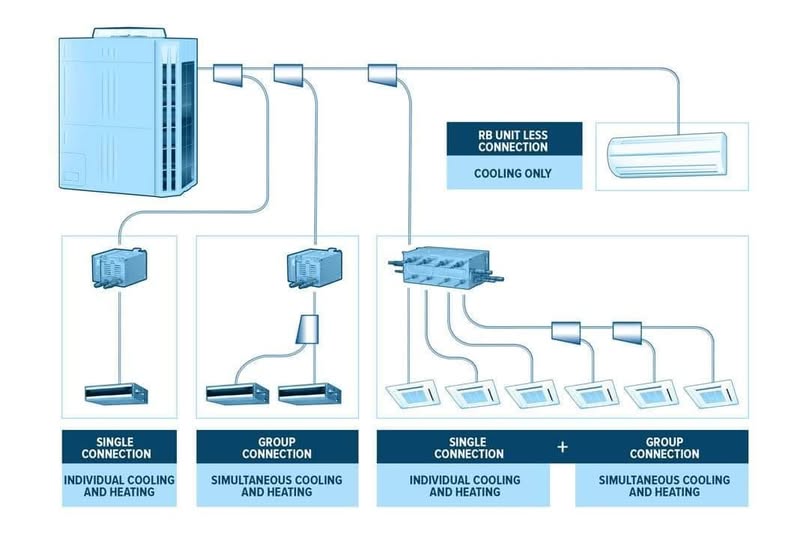 Complete Guide to VRF/VRV Systems in Central Air Conditioning